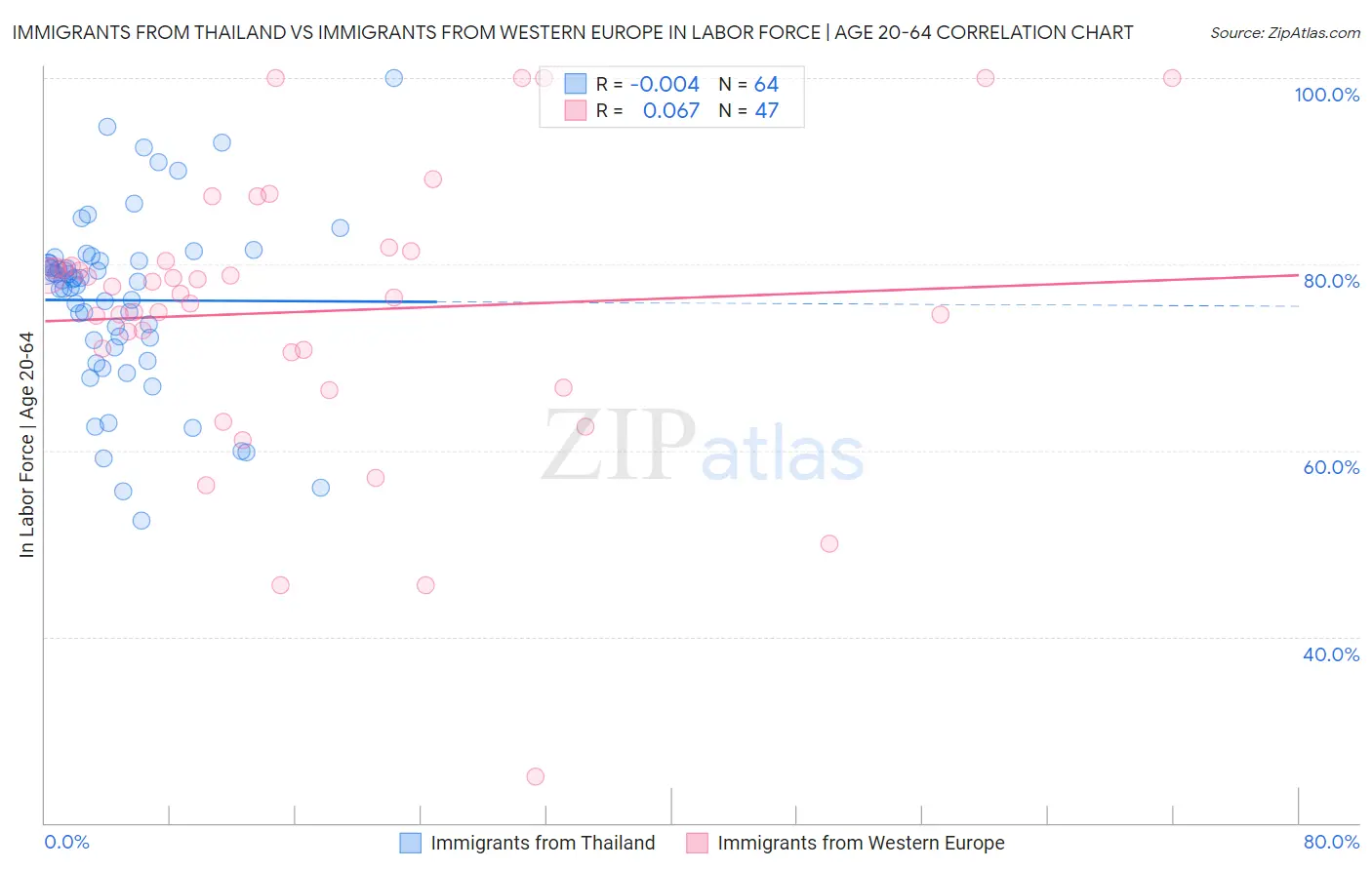 Immigrants from Thailand vs Immigrants from Western Europe In Labor Force | Age 20-64