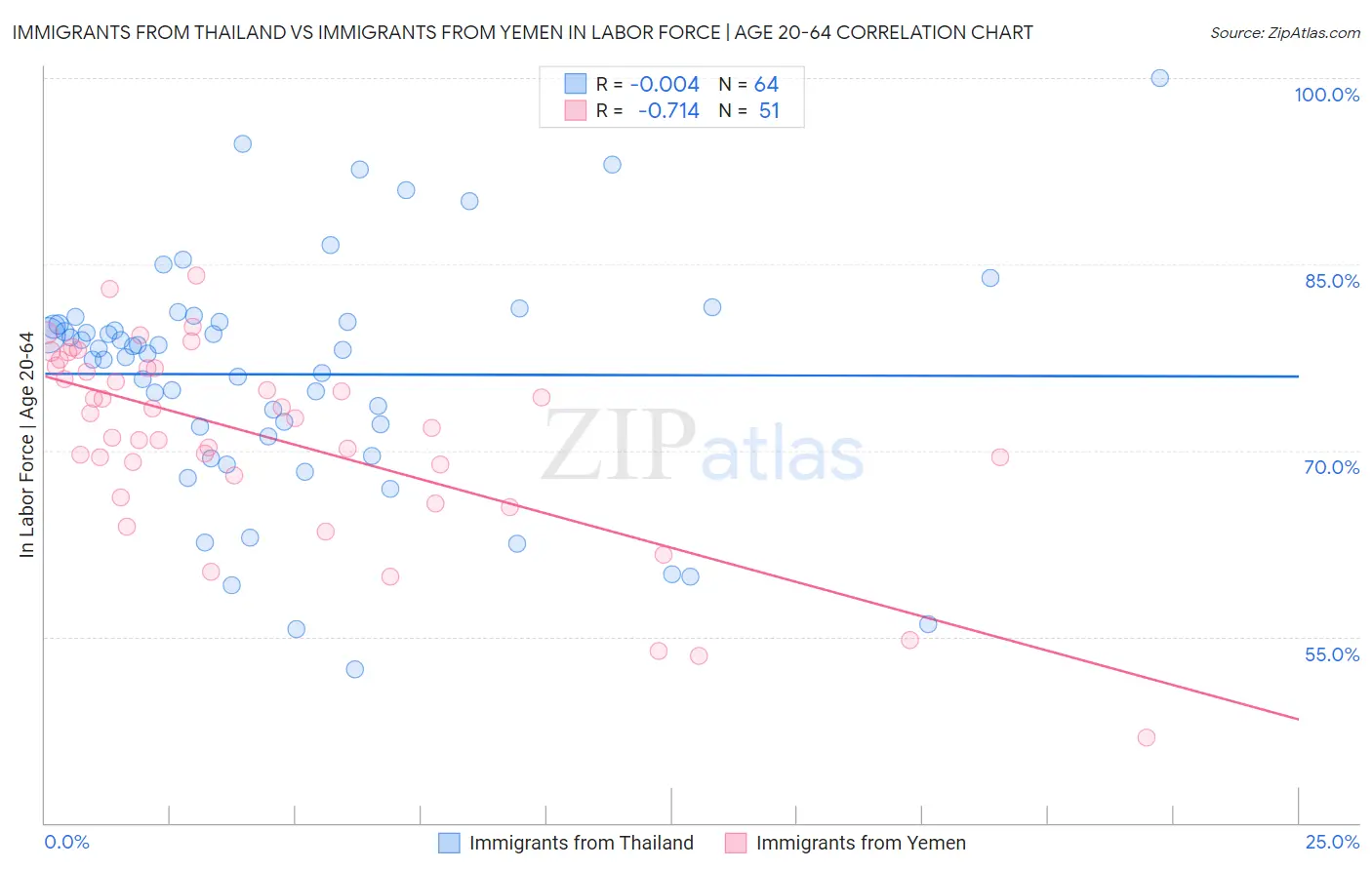Immigrants from Thailand vs Immigrants from Yemen In Labor Force | Age 20-64