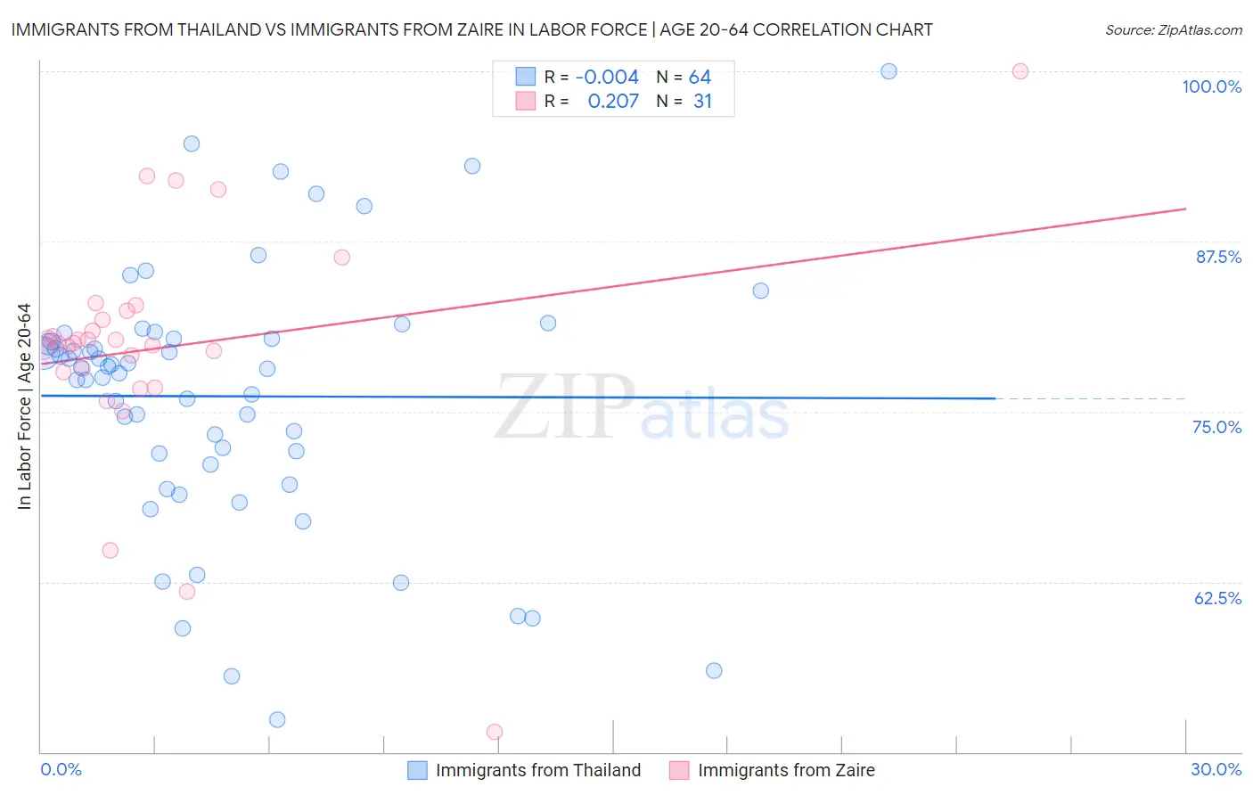 Immigrants from Thailand vs Immigrants from Zaire In Labor Force | Age 20-64