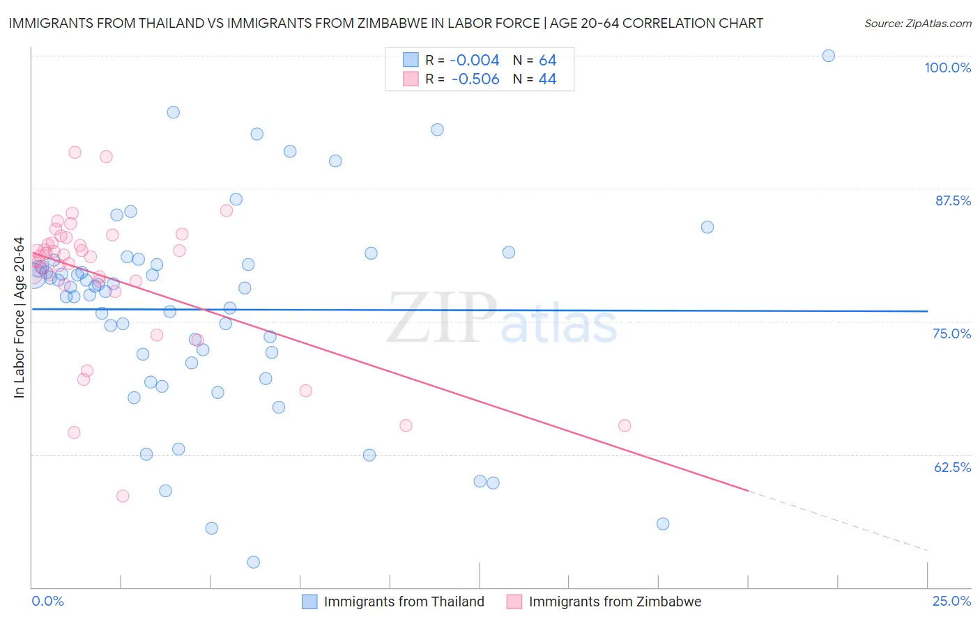 Immigrants from Thailand vs Immigrants from Zimbabwe In Labor Force | Age 20-64