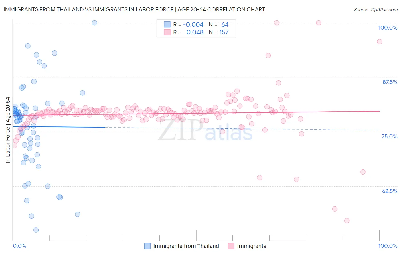Immigrants from Thailand vs Immigrants In Labor Force | Age 20-64