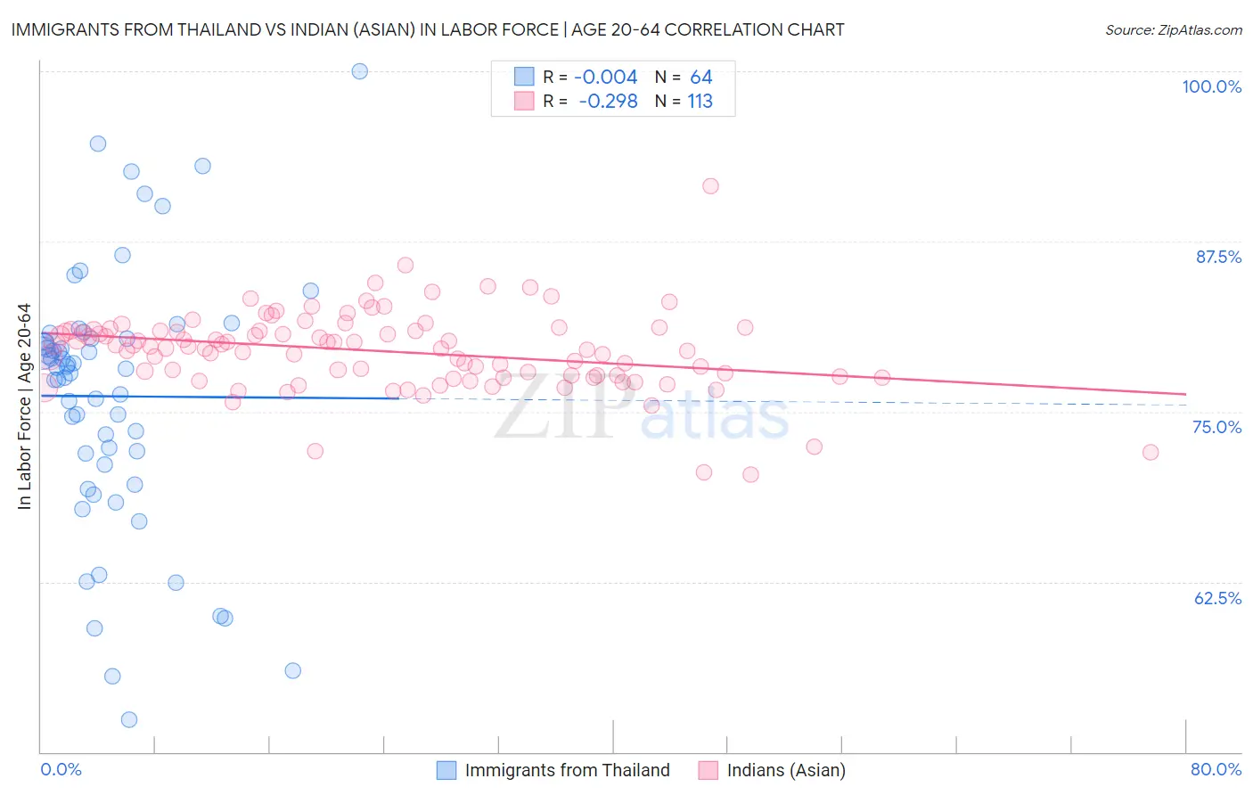 Immigrants from Thailand vs Indian (Asian) In Labor Force | Age 20-64
