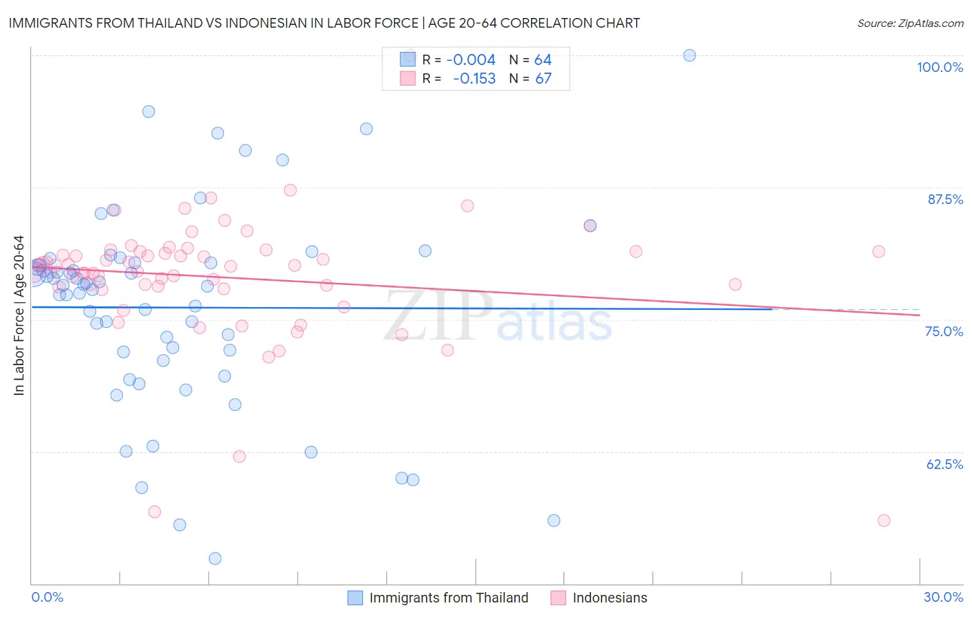 Immigrants from Thailand vs Indonesian In Labor Force | Age 20-64