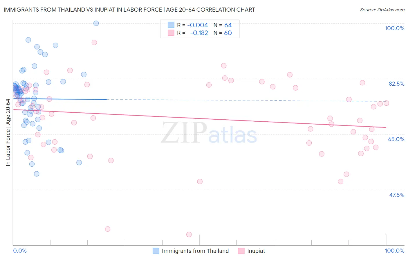 Immigrants from Thailand vs Inupiat In Labor Force | Age 20-64