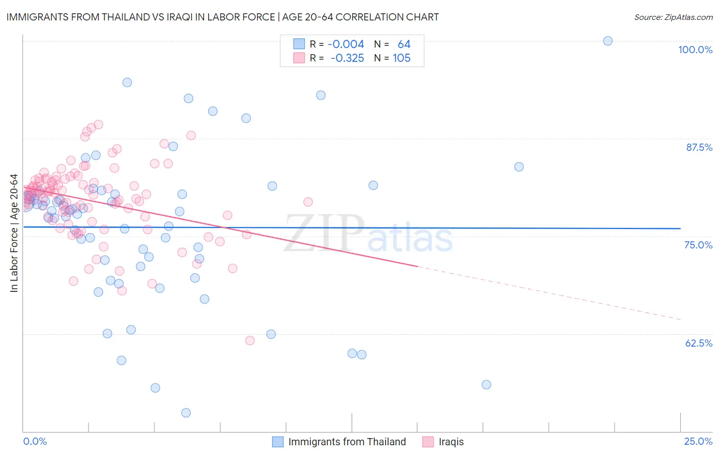 Immigrants from Thailand vs Iraqi In Labor Force | Age 20-64