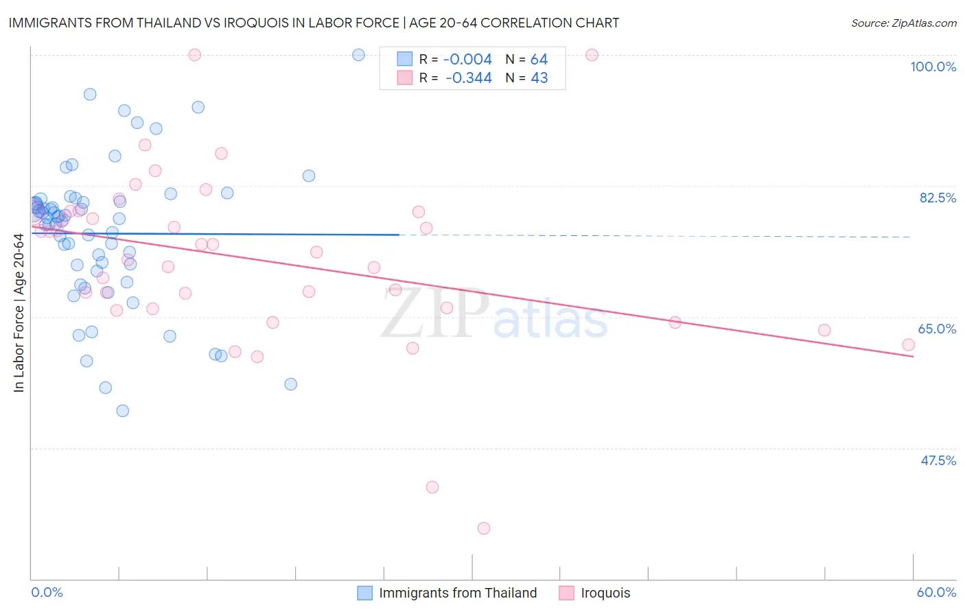 Immigrants from Thailand vs Iroquois In Labor Force | Age 20-64
