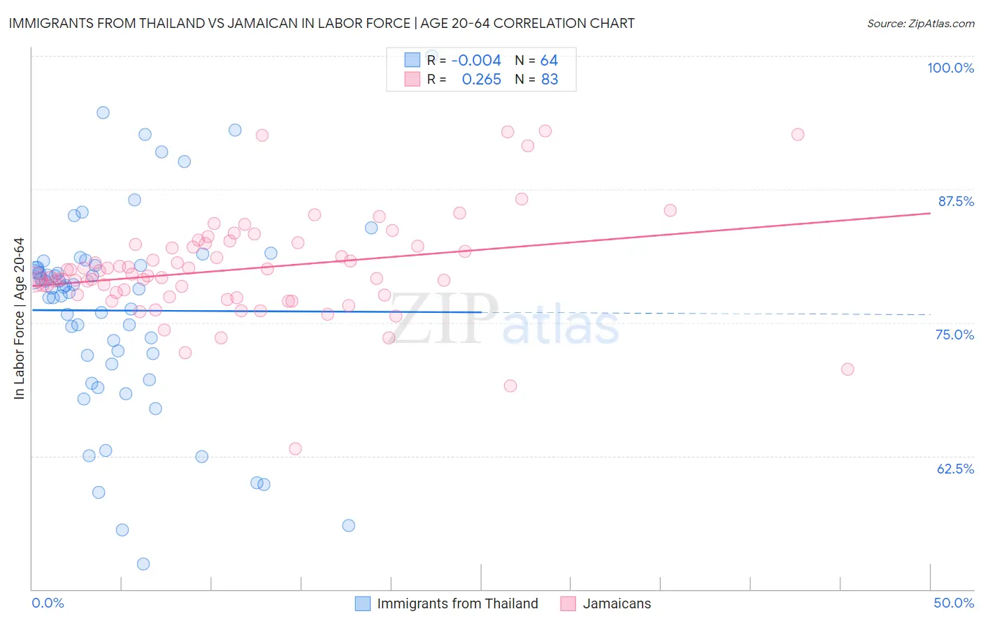 Immigrants from Thailand vs Jamaican In Labor Force | Age 20-64