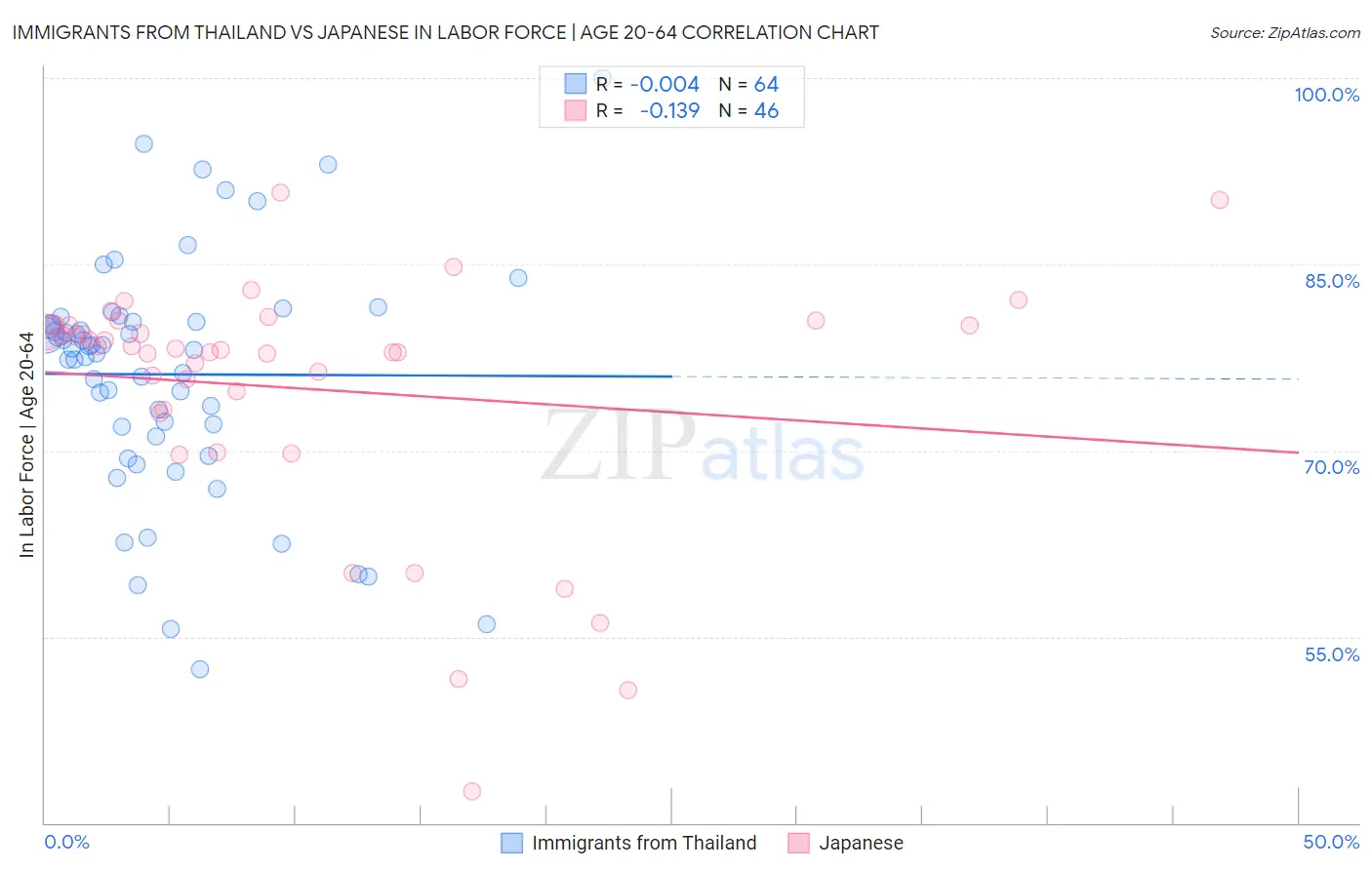 Immigrants from Thailand vs Japanese In Labor Force | Age 20-64