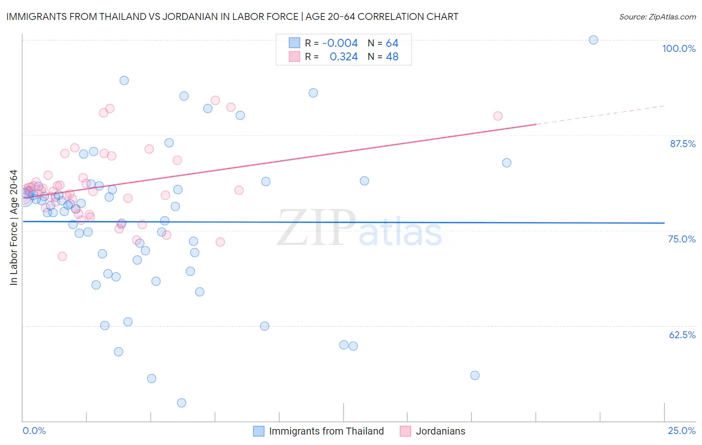 Immigrants from Thailand vs Jordanian In Labor Force | Age 20-64