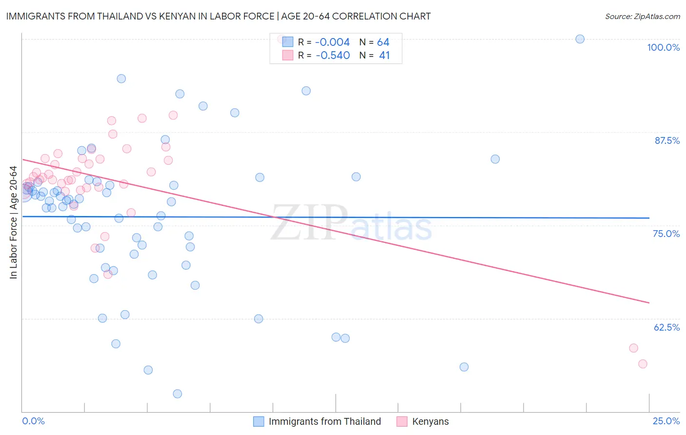 Immigrants from Thailand vs Kenyan In Labor Force | Age 20-64