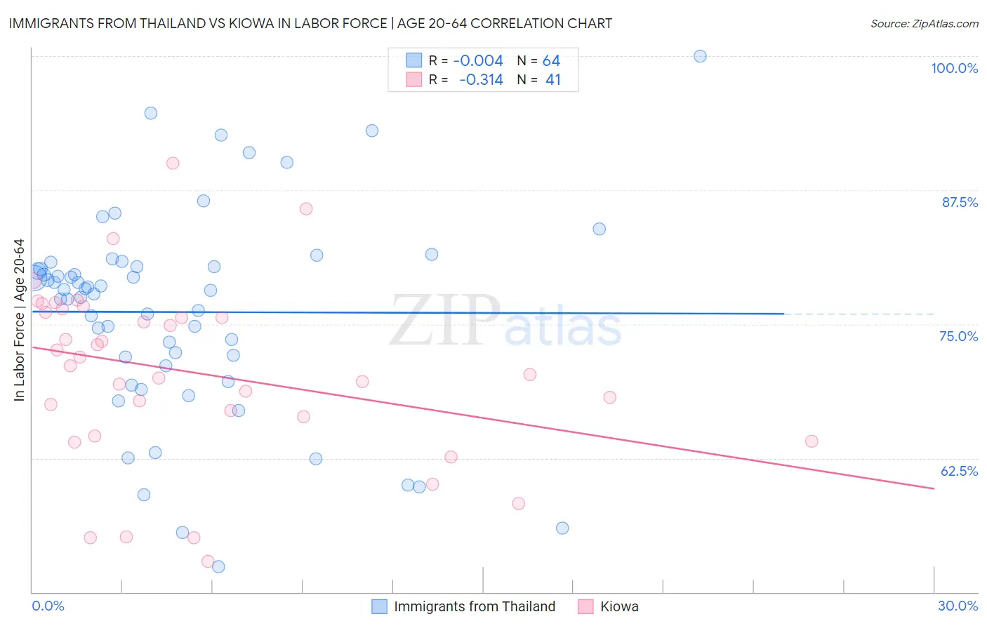 Immigrants from Thailand vs Kiowa In Labor Force | Age 20-64