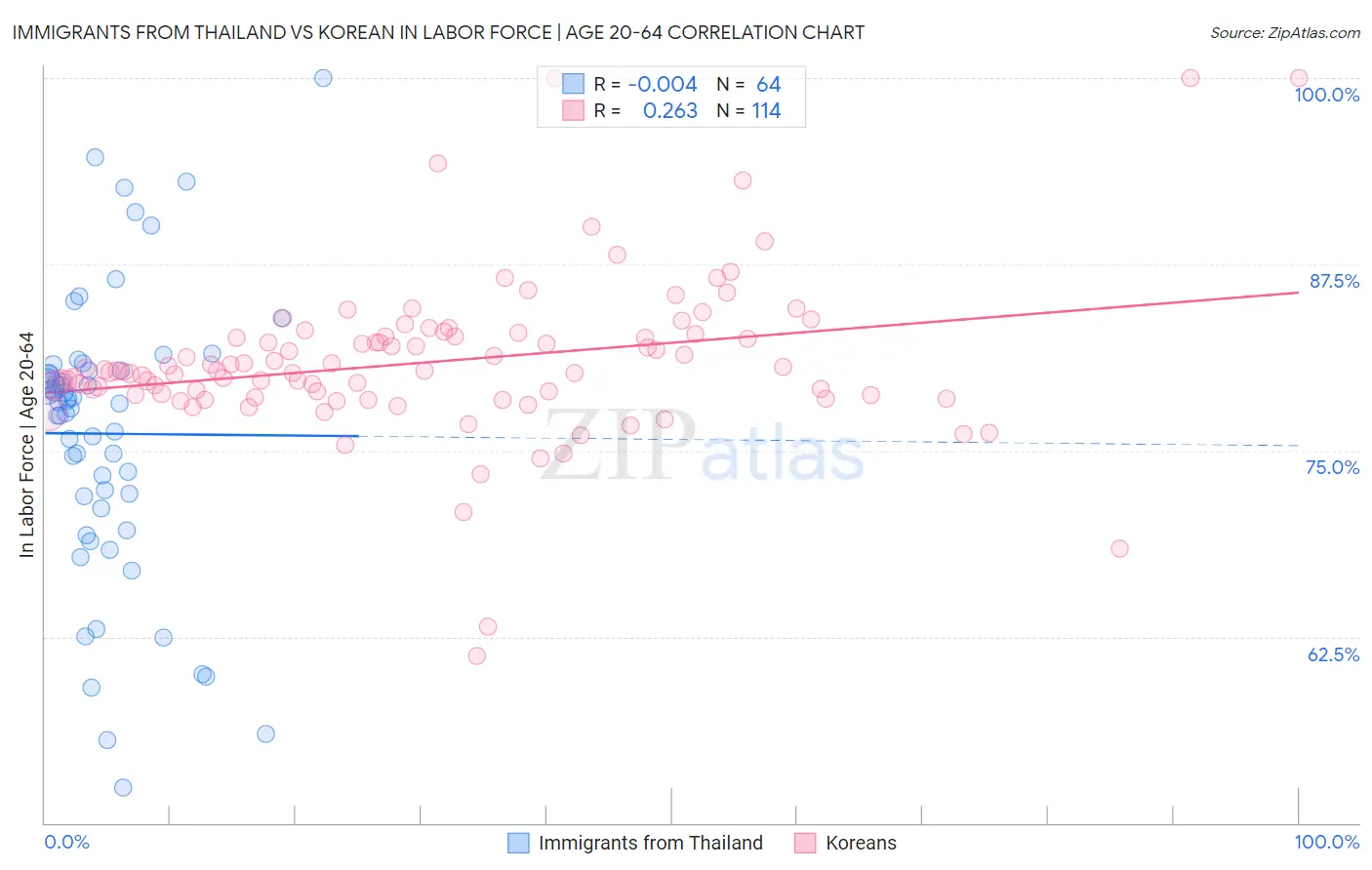 Immigrants from Thailand vs Korean In Labor Force | Age 20-64