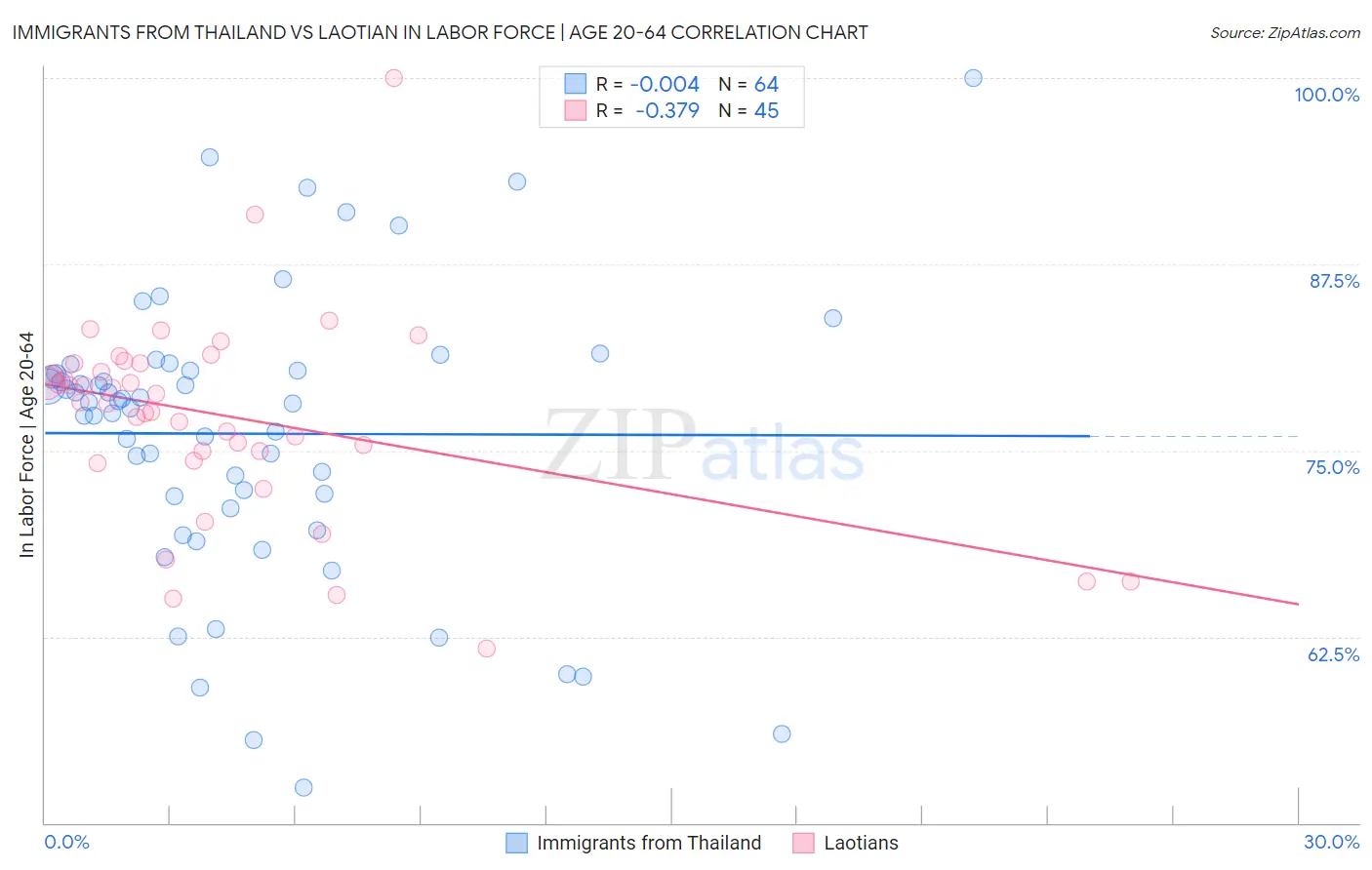 Immigrants from Thailand vs Laotian In Labor Force | Age 20-64