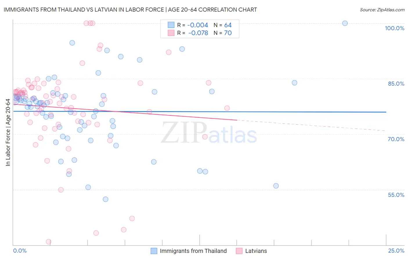 Immigrants from Thailand vs Latvian In Labor Force | Age 20-64
