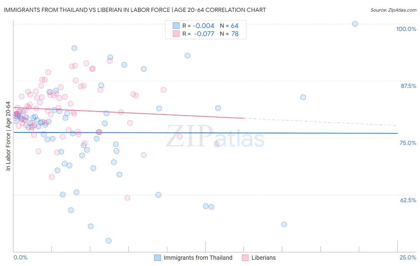 Immigrants from Thailand vs Liberian In Labor Force | Age 20-64