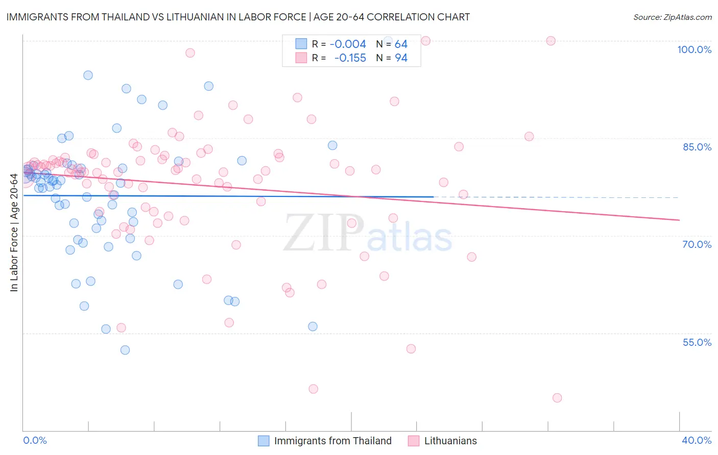 Immigrants from Thailand vs Lithuanian In Labor Force | Age 20-64