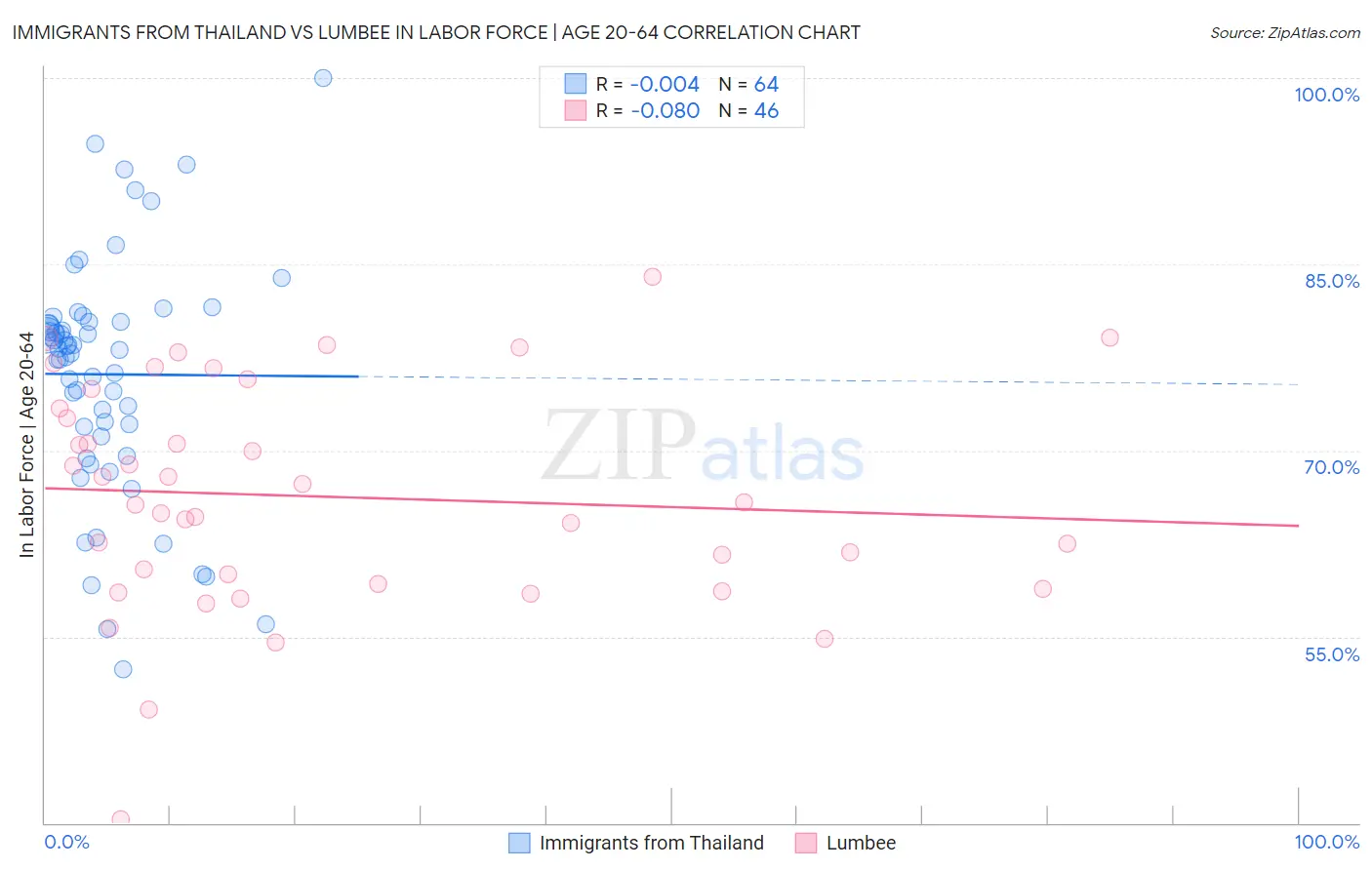 Immigrants from Thailand vs Lumbee In Labor Force | Age 20-64
