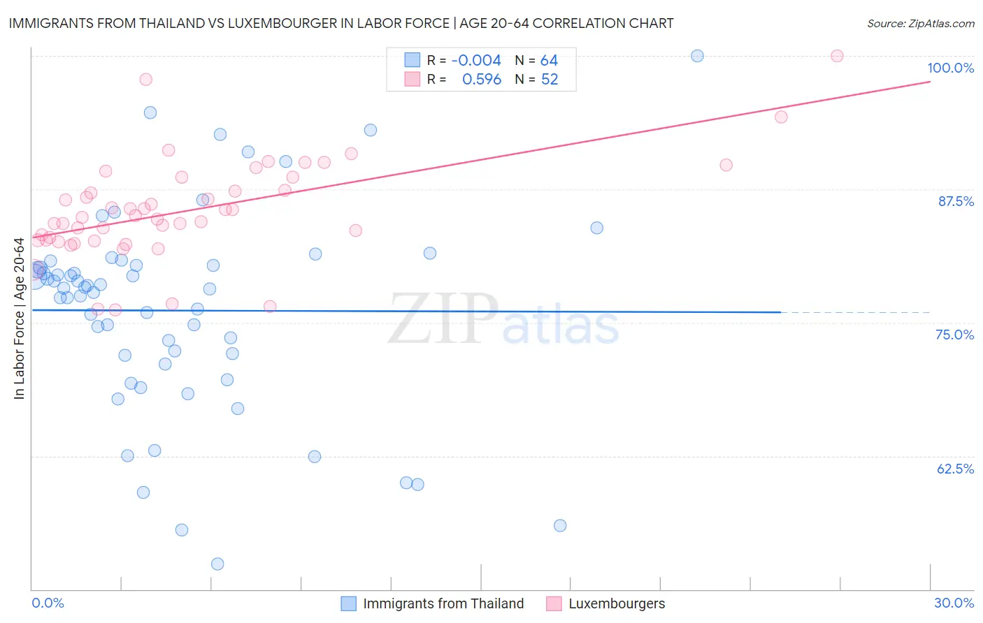Immigrants from Thailand vs Luxembourger In Labor Force | Age 20-64