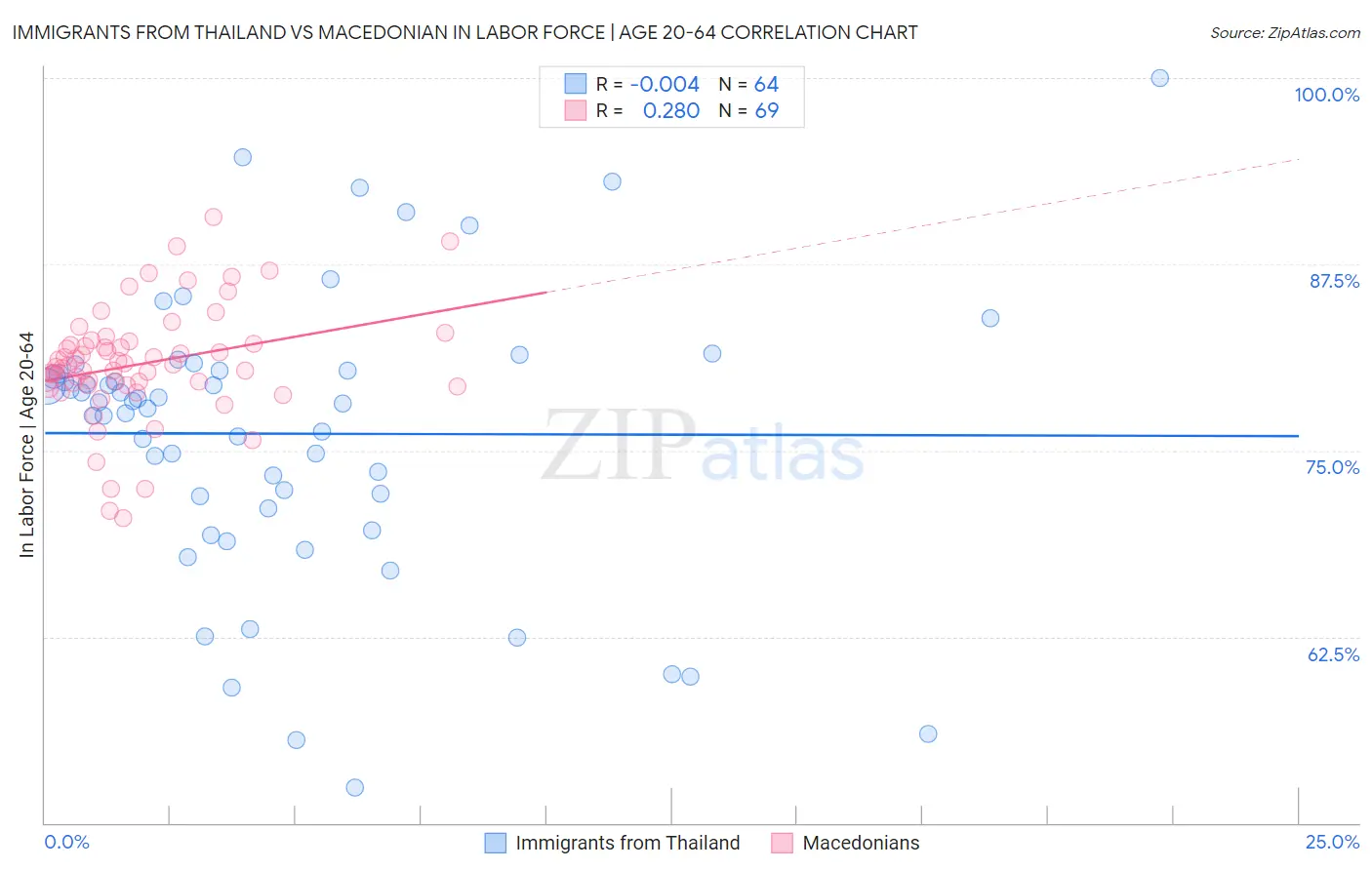 Immigrants from Thailand vs Macedonian In Labor Force | Age 20-64