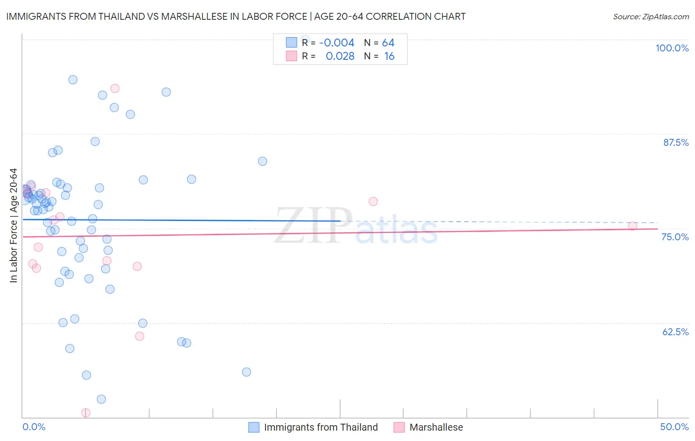 Immigrants from Thailand vs Marshallese In Labor Force | Age 20-64