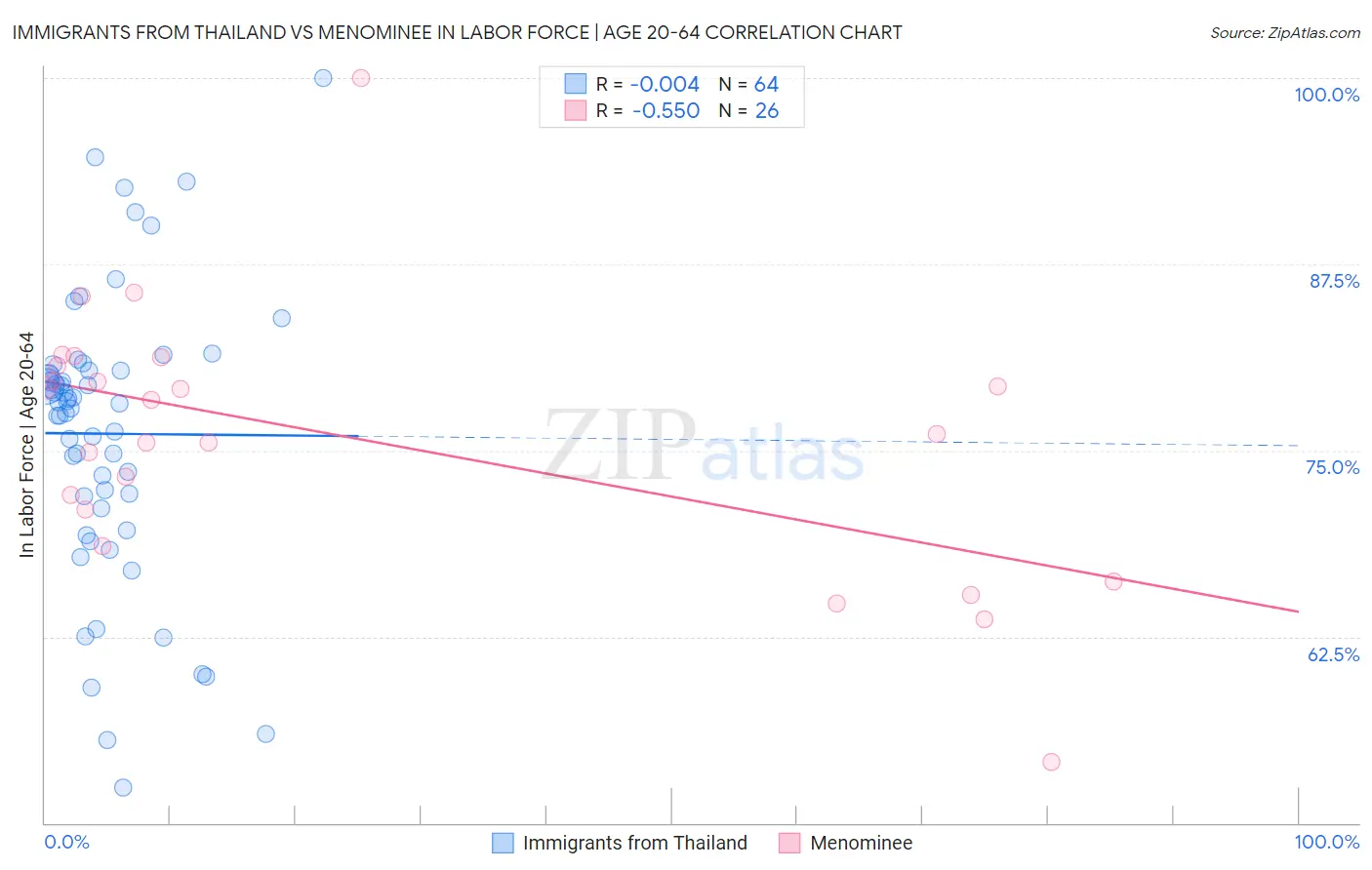 Immigrants from Thailand vs Menominee In Labor Force | Age 20-64