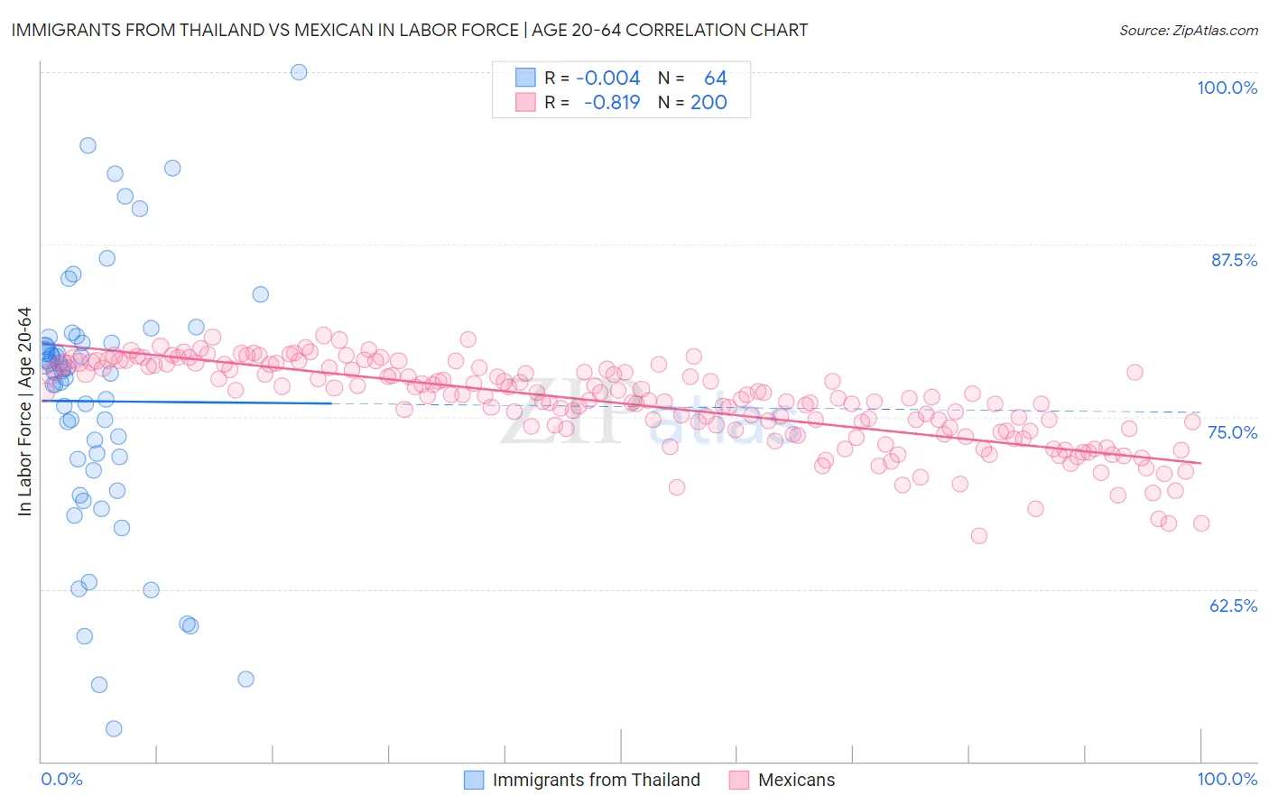 Immigrants from Thailand vs Mexican In Labor Force | Age 20-64