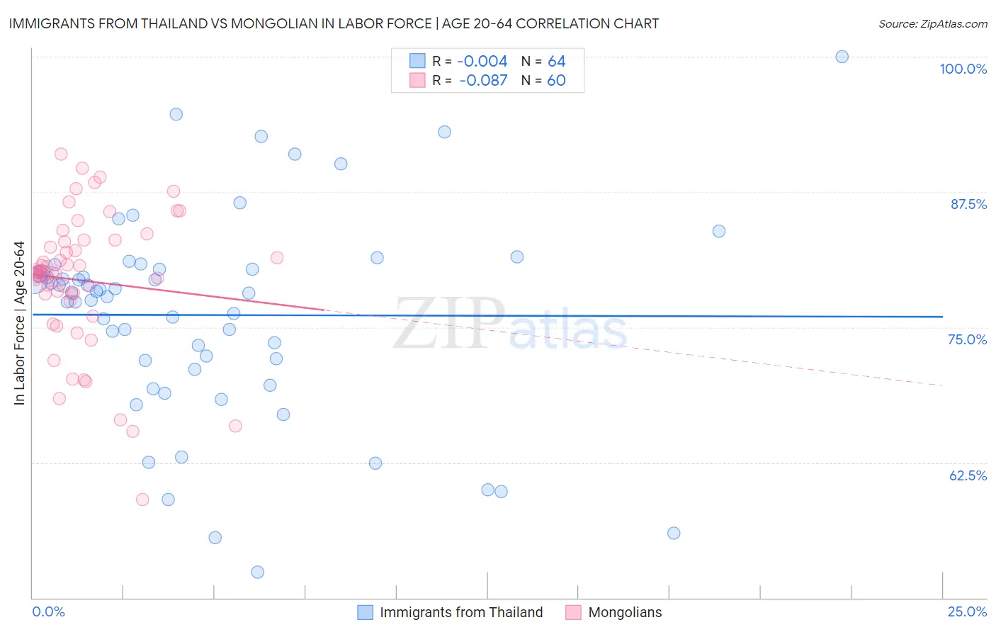 Immigrants from Thailand vs Mongolian In Labor Force | Age 20-64