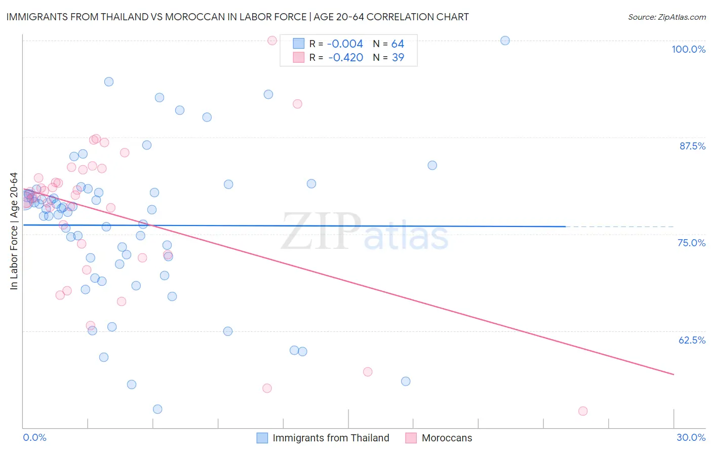 Immigrants from Thailand vs Moroccan In Labor Force | Age 20-64