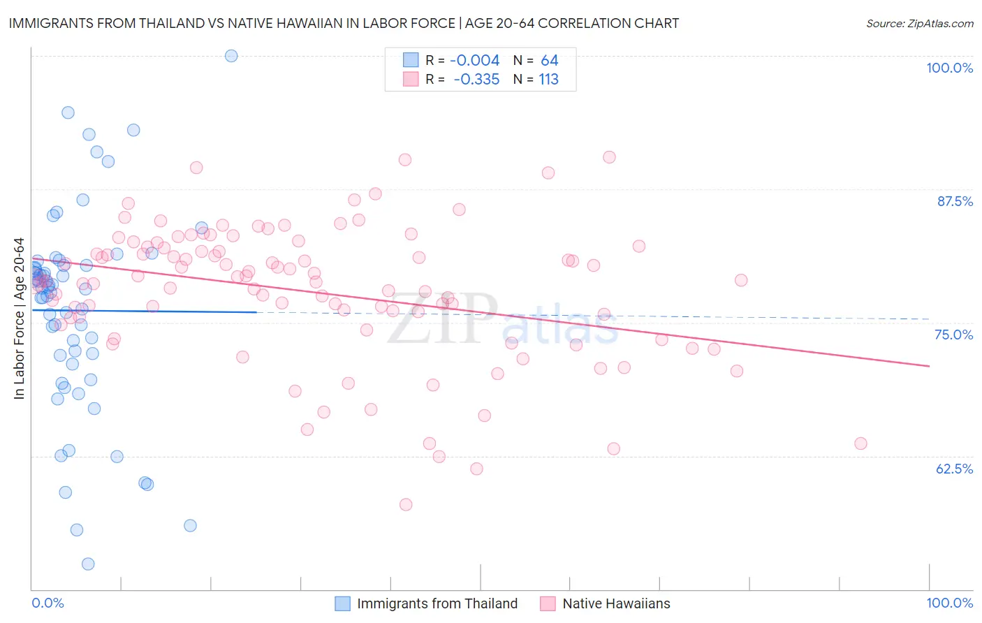 Immigrants from Thailand vs Native Hawaiian In Labor Force | Age 20-64