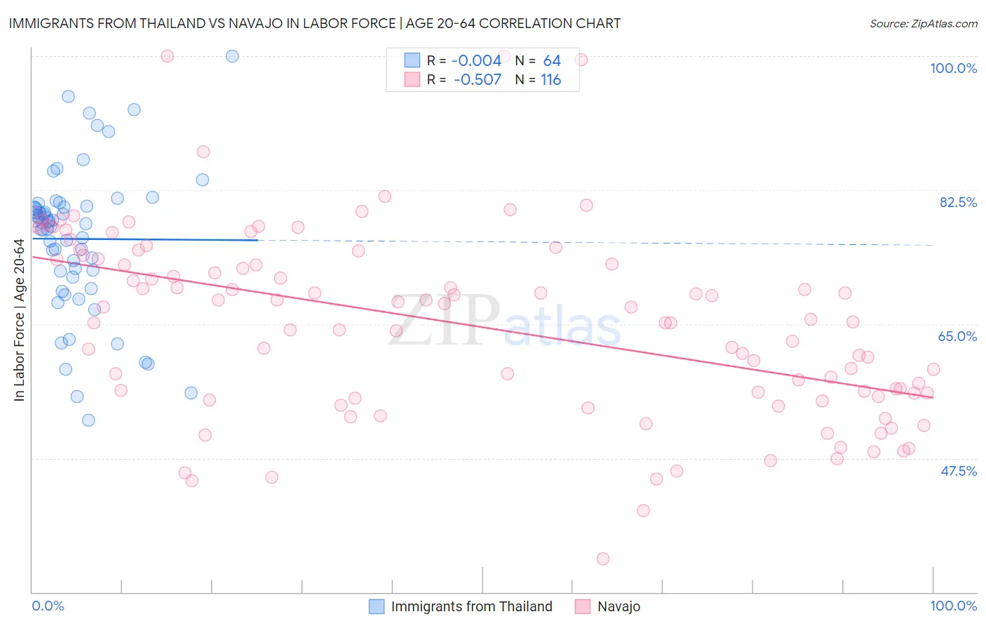 Immigrants from Thailand vs Navajo In Labor Force | Age 20-64