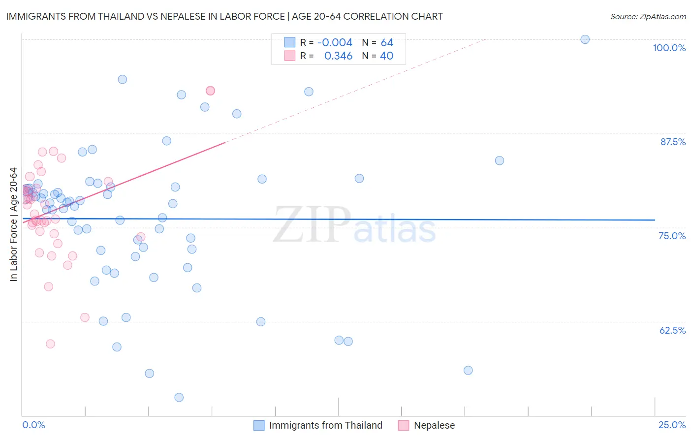 Immigrants from Thailand vs Nepalese In Labor Force | Age 20-64
