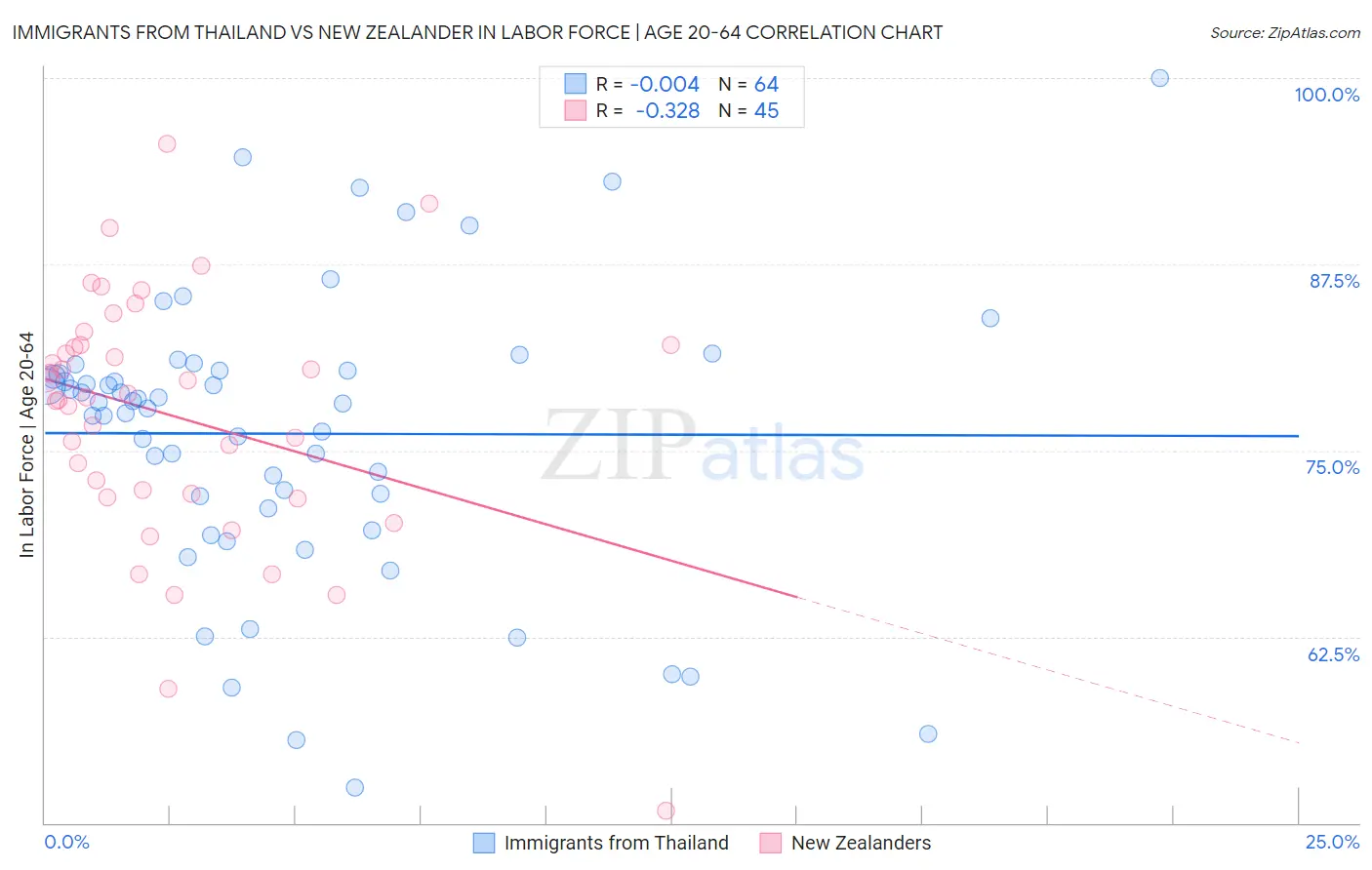 Immigrants from Thailand vs New Zealander In Labor Force | Age 20-64