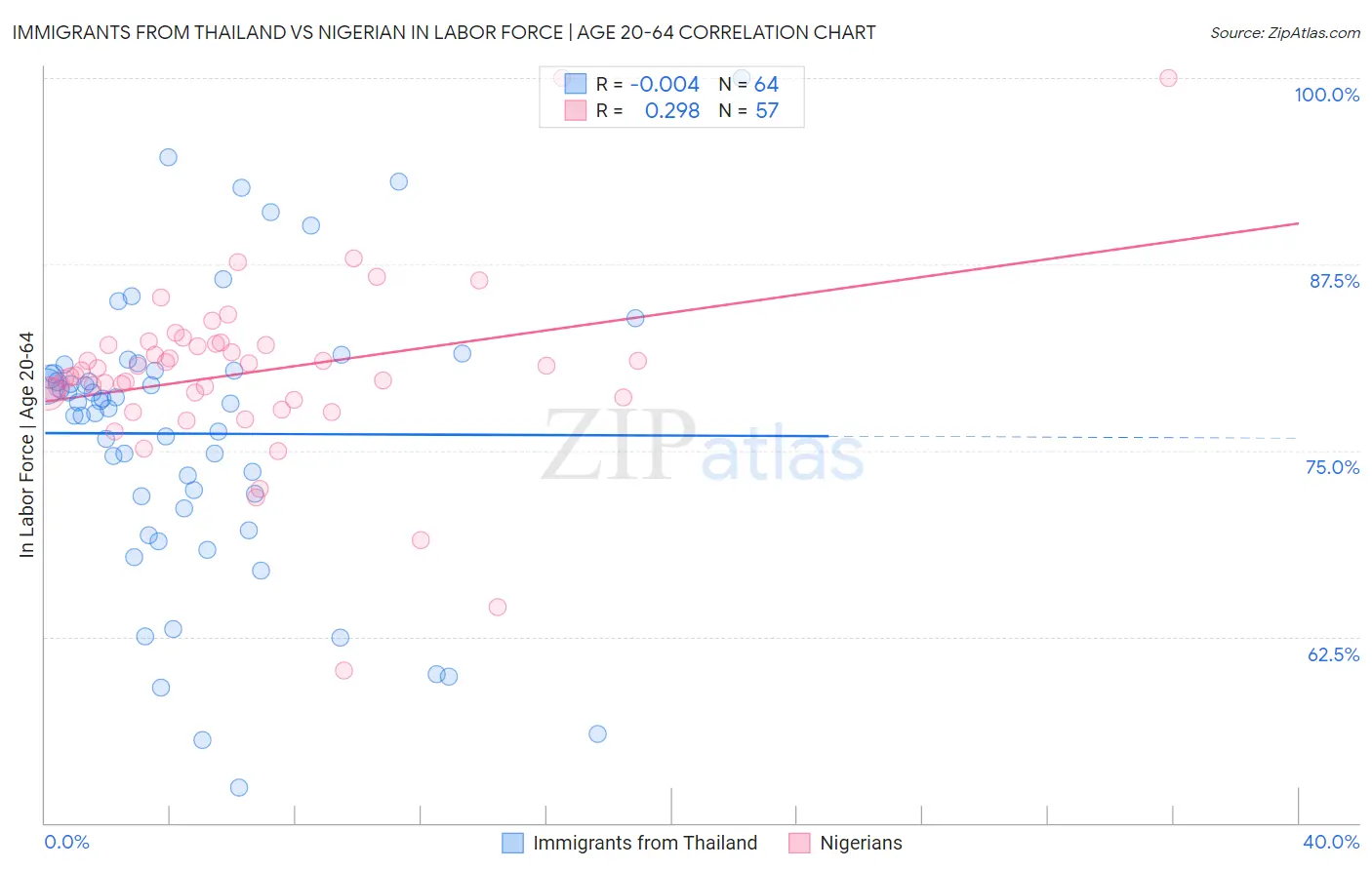 Immigrants from Thailand vs Nigerian In Labor Force | Age 20-64