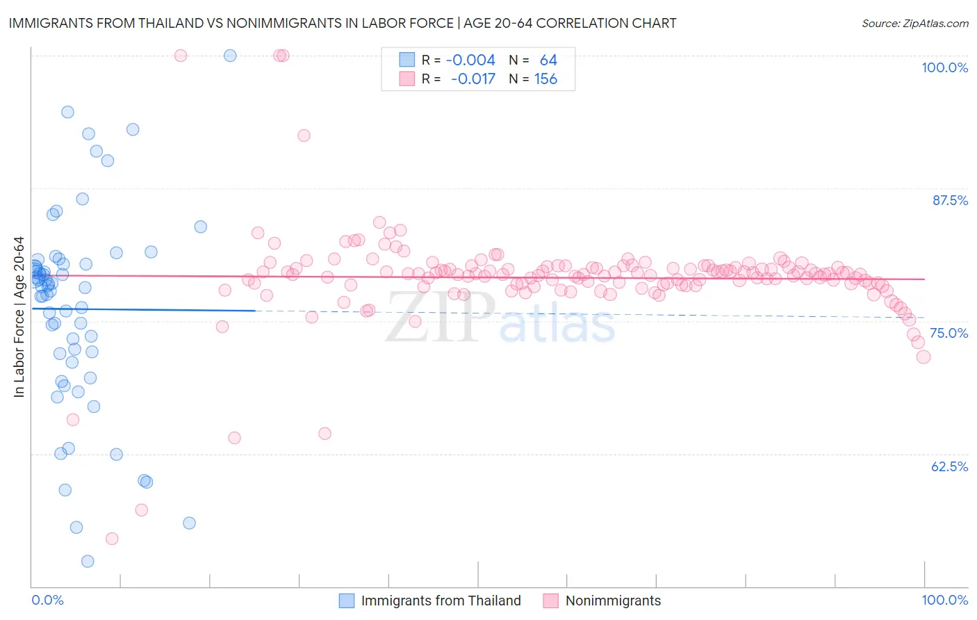 Immigrants from Thailand vs Nonimmigrants In Labor Force | Age 20-64
