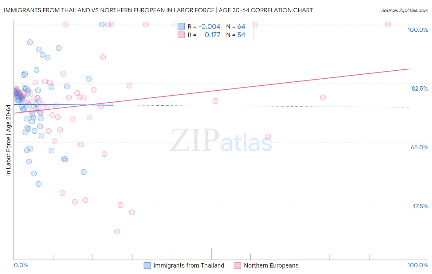 Immigrants from Thailand vs Northern European In Labor Force | Age 20-64
