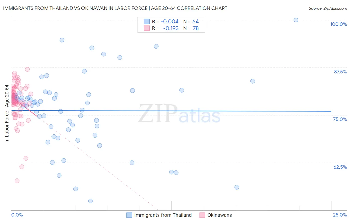 Immigrants from Thailand vs Okinawan In Labor Force | Age 20-64