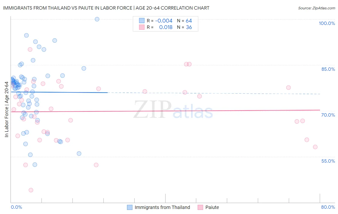 Immigrants from Thailand vs Paiute In Labor Force | Age 20-64