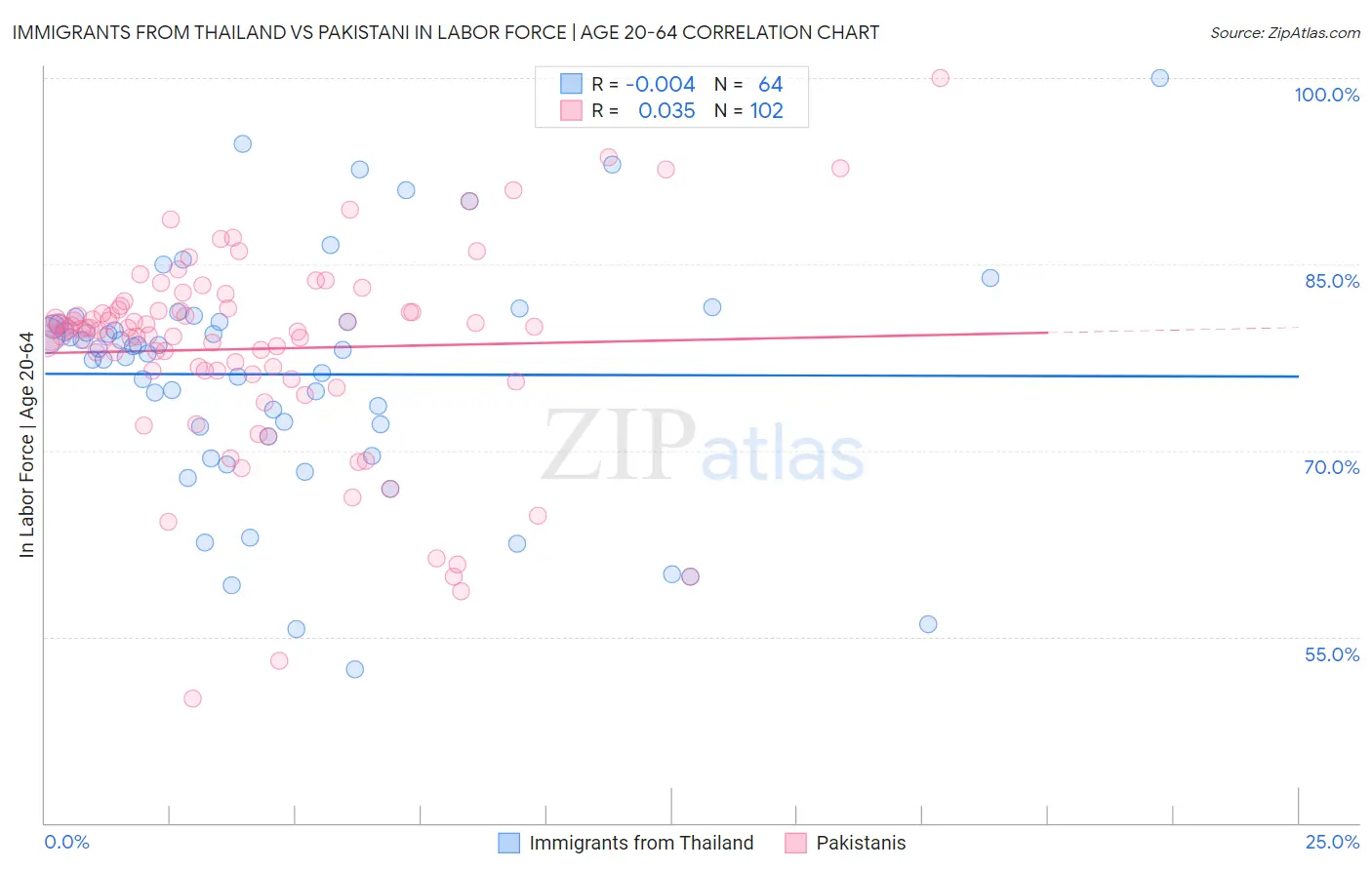 Immigrants from Thailand vs Pakistani In Labor Force | Age 20-64