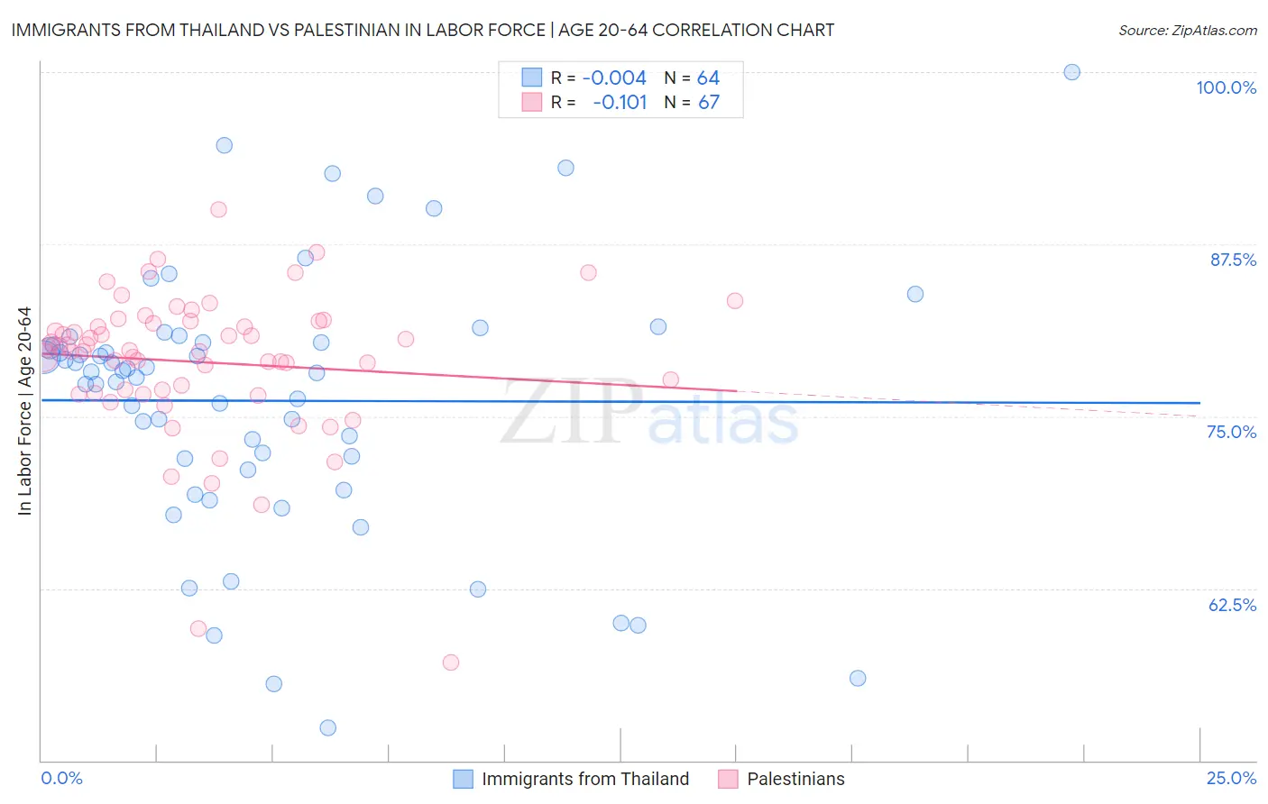 Immigrants from Thailand vs Palestinian In Labor Force | Age 20-64
