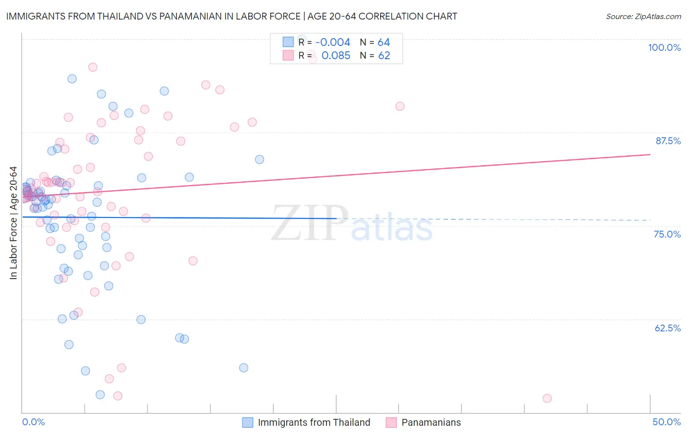 Immigrants from Thailand vs Panamanian In Labor Force | Age 20-64