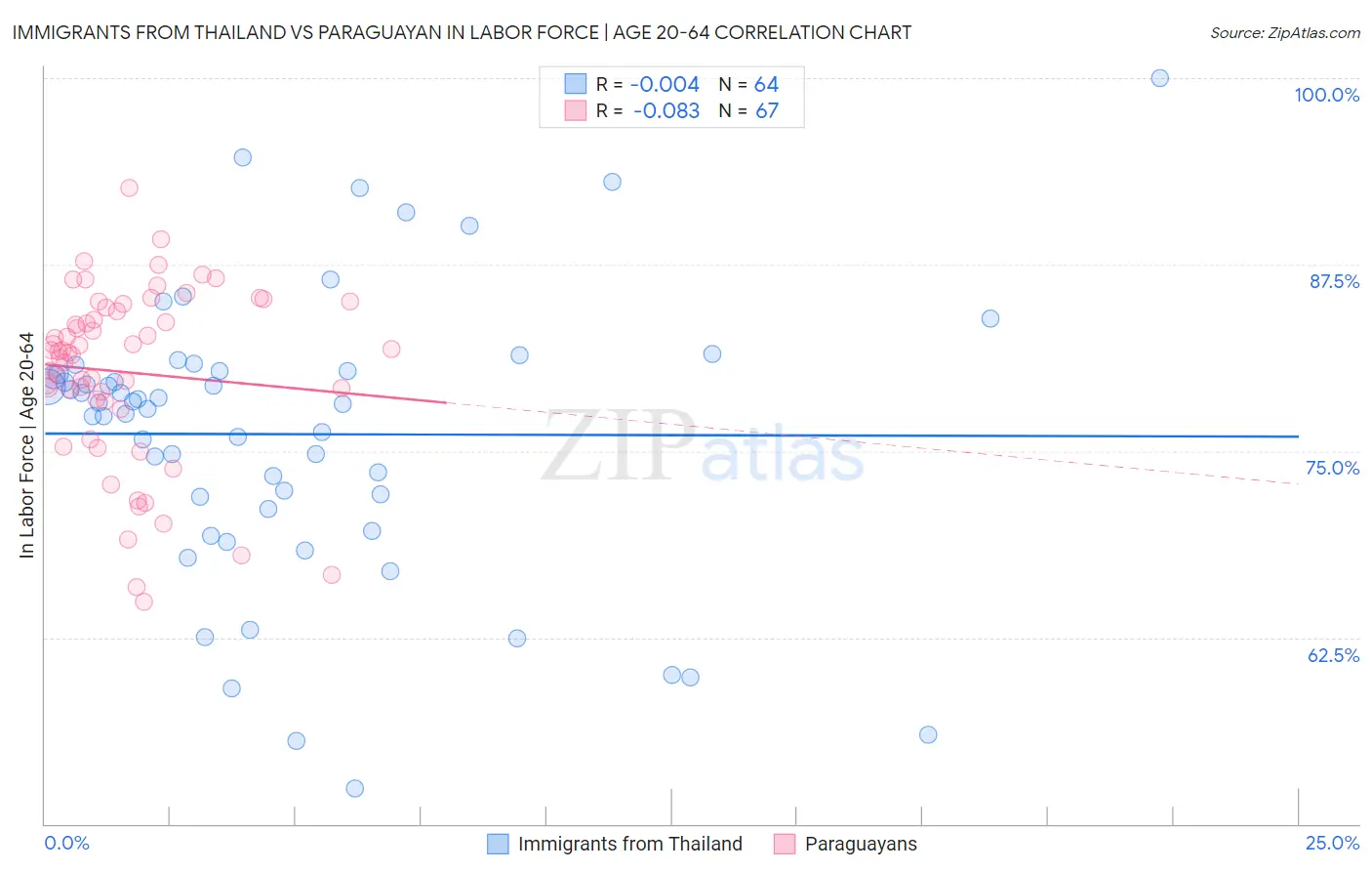 Immigrants from Thailand vs Paraguayan In Labor Force | Age 20-64