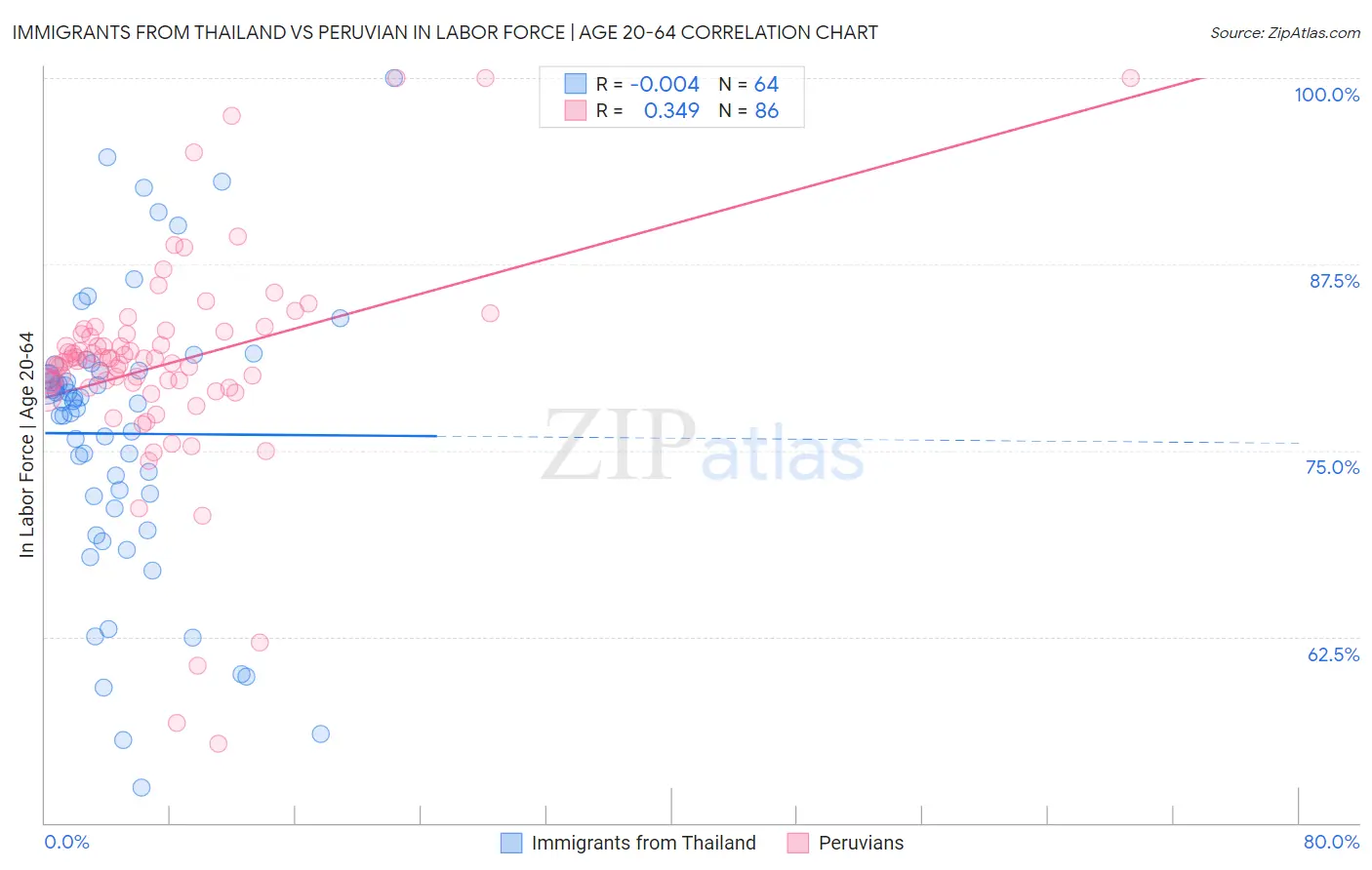 Immigrants from Thailand vs Peruvian In Labor Force | Age 20-64