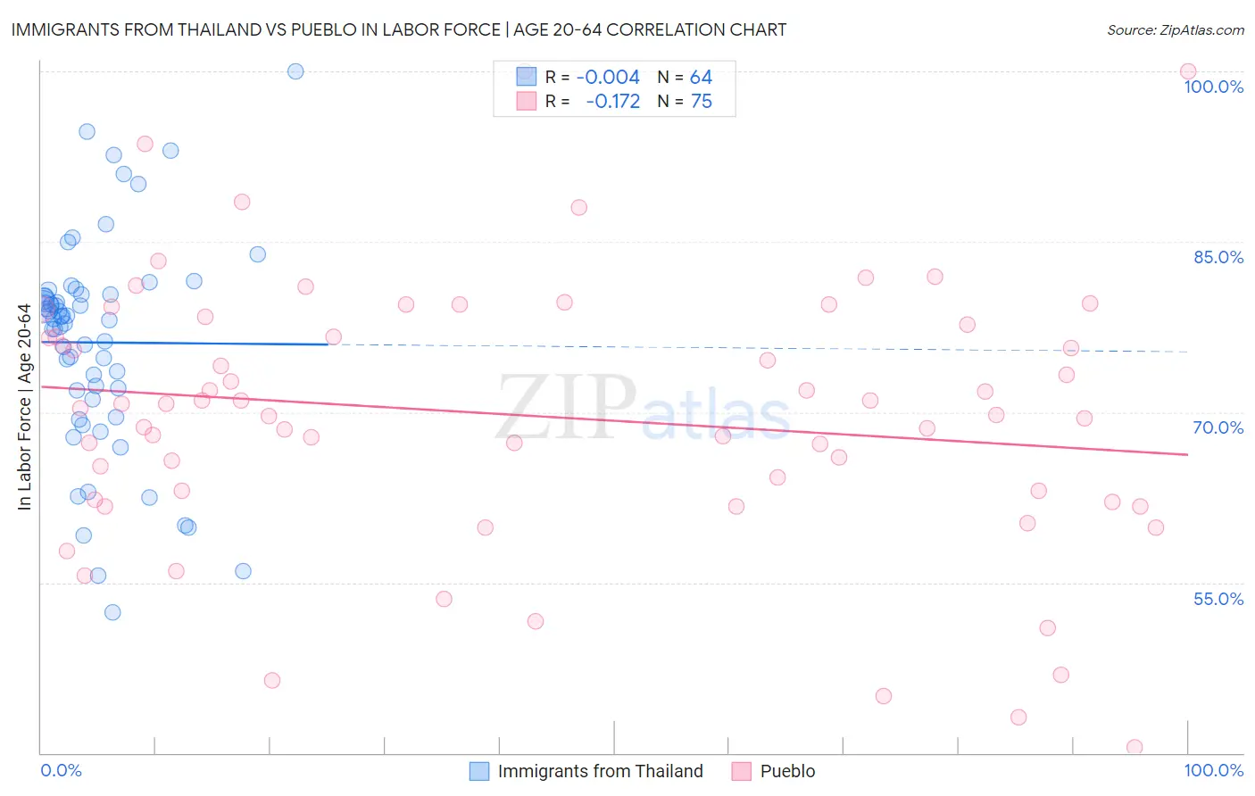 Immigrants from Thailand vs Pueblo In Labor Force | Age 20-64