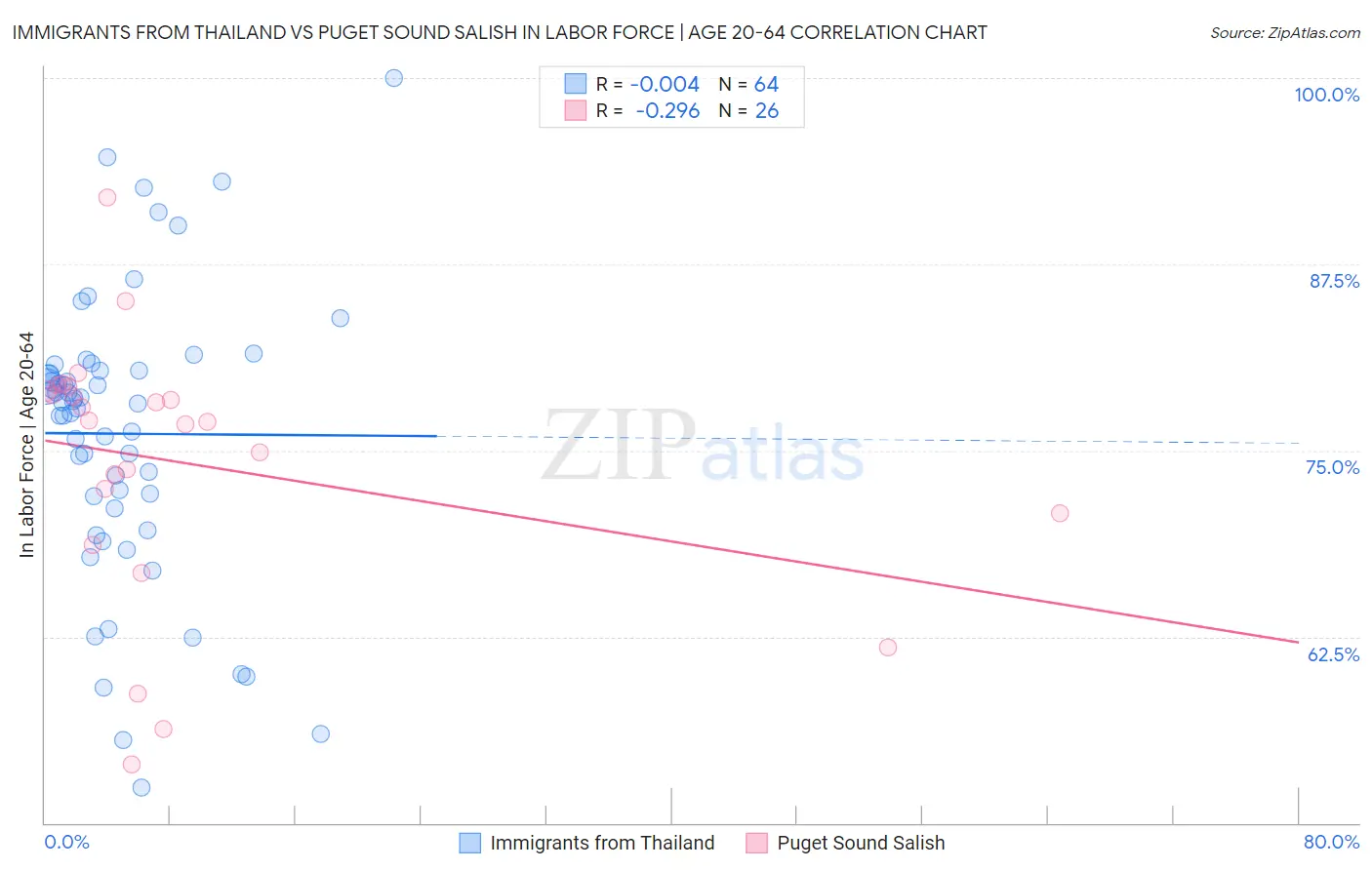 Immigrants from Thailand vs Puget Sound Salish In Labor Force | Age 20-64