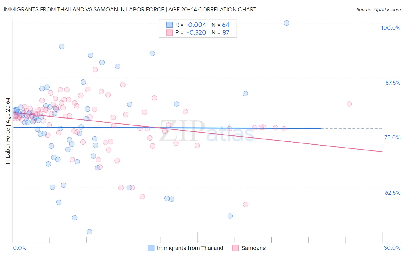 Immigrants from Thailand vs Samoan In Labor Force | Age 20-64