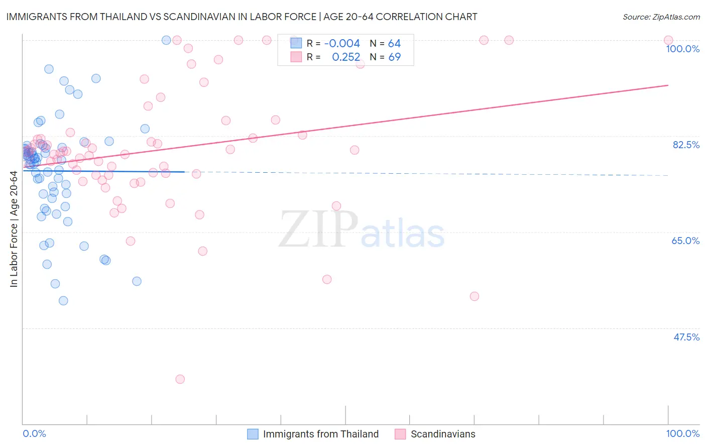 Immigrants from Thailand vs Scandinavian In Labor Force | Age 20-64