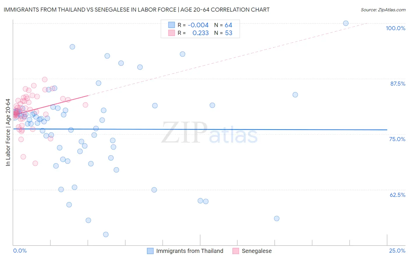 Immigrants from Thailand vs Senegalese In Labor Force | Age 20-64