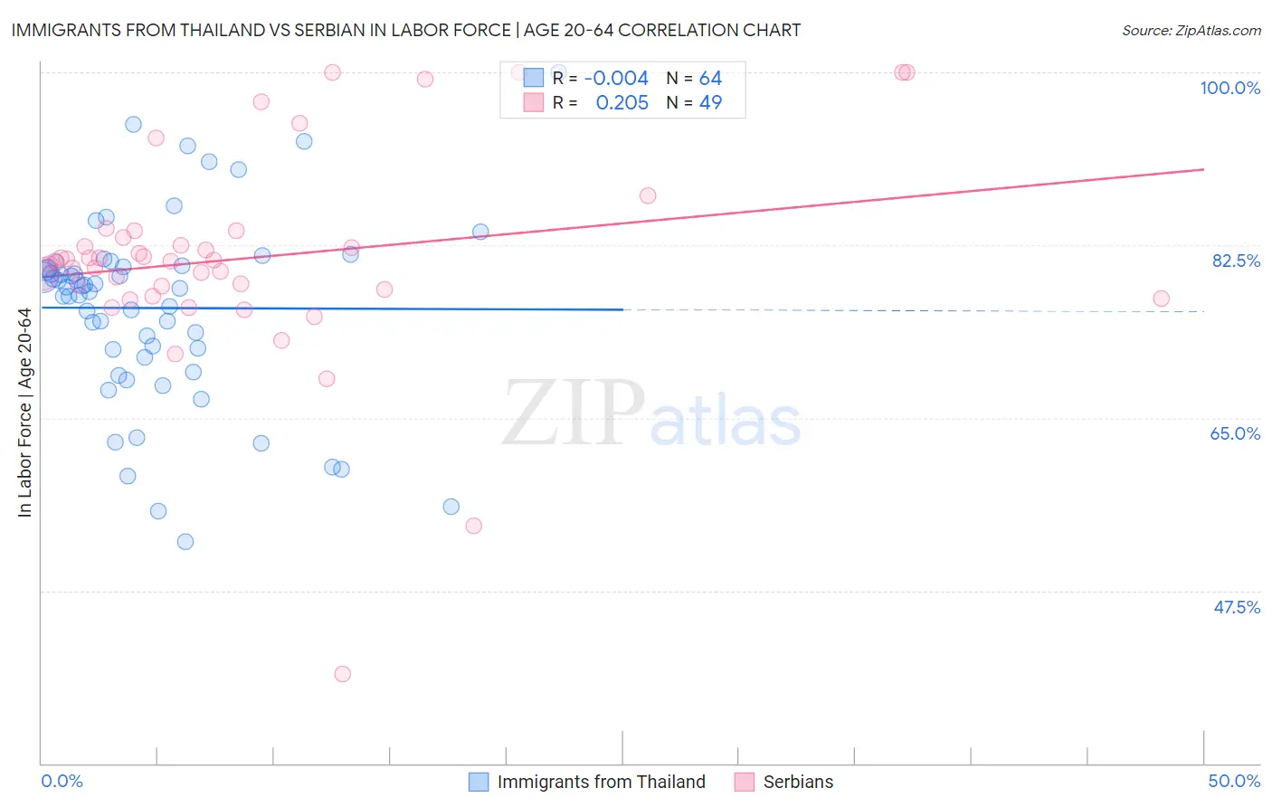 Immigrants from Thailand vs Serbian In Labor Force | Age 20-64