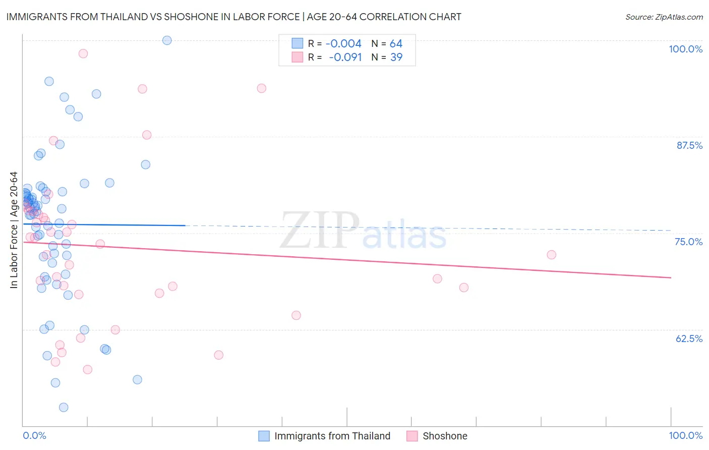 Immigrants from Thailand vs Shoshone In Labor Force | Age 20-64
