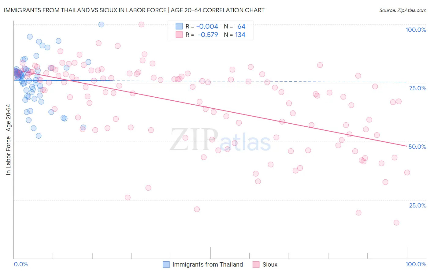 Immigrants from Thailand vs Sioux In Labor Force | Age 20-64